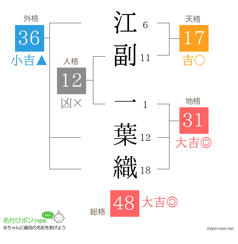 江副 一葉織さんの姓名判断結果