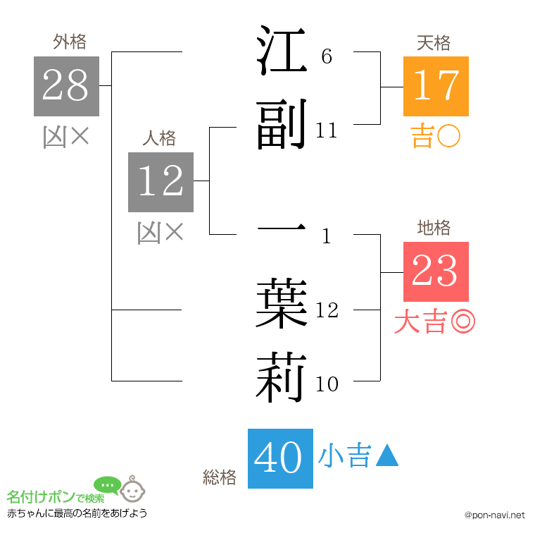 江副 一葉莉さんの姓名判断結果