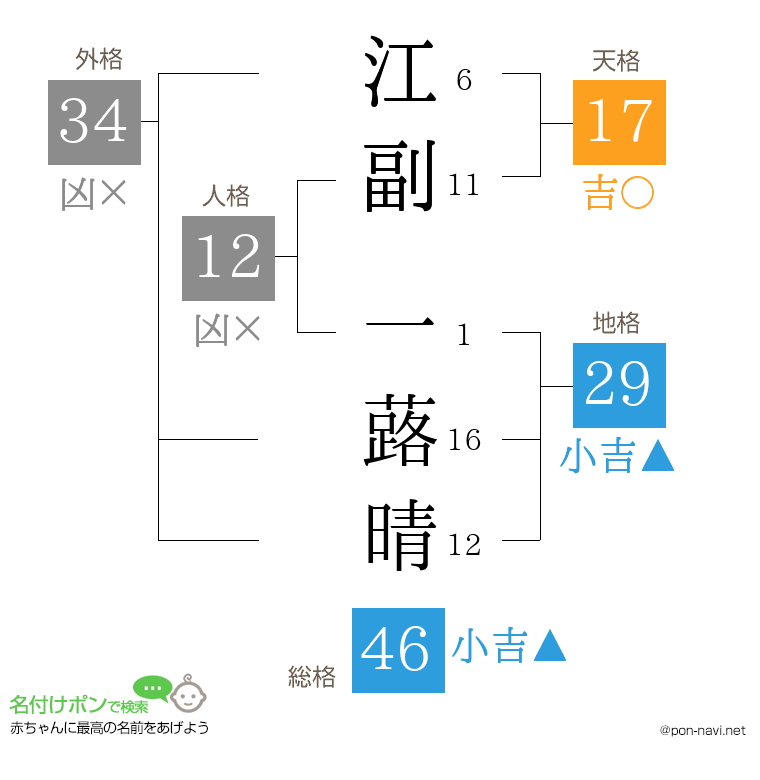 江副 一蕗晴さんの姓名判断結果