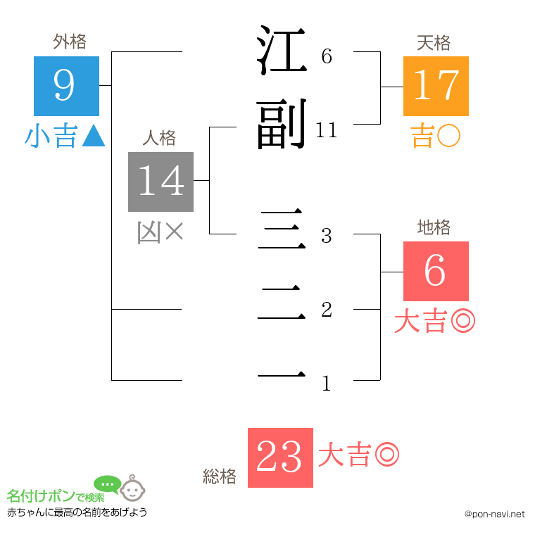 江副 三二一さんの姓名判断結果