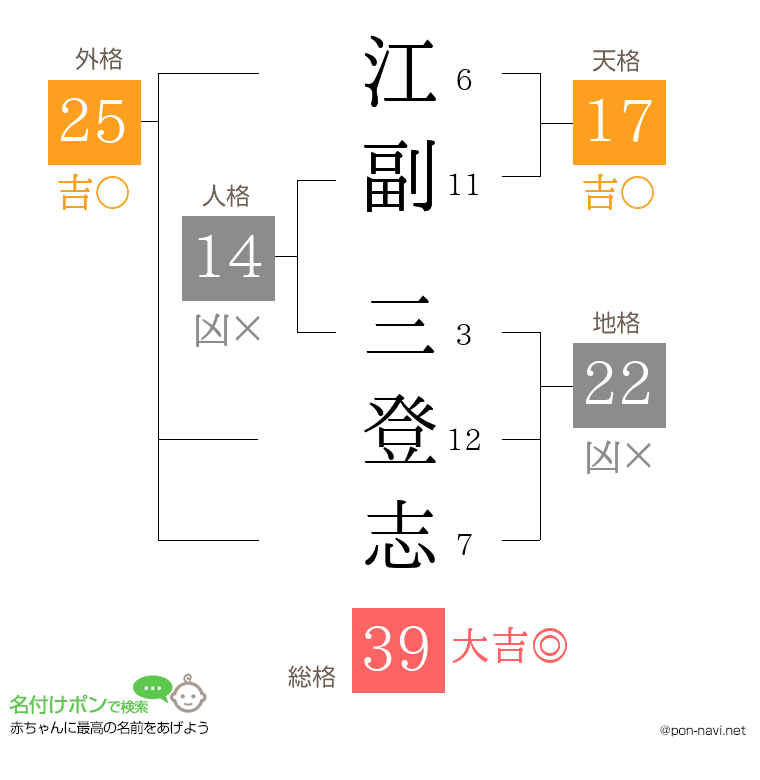 江副 三登志さんの姓名判断結果