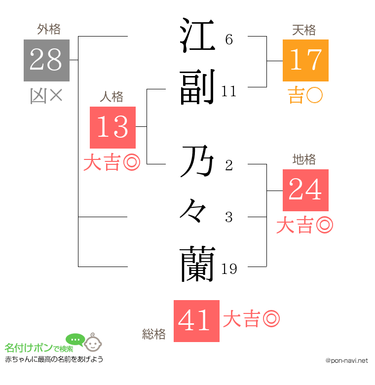 江副 乃々蘭さんの姓名判断結果