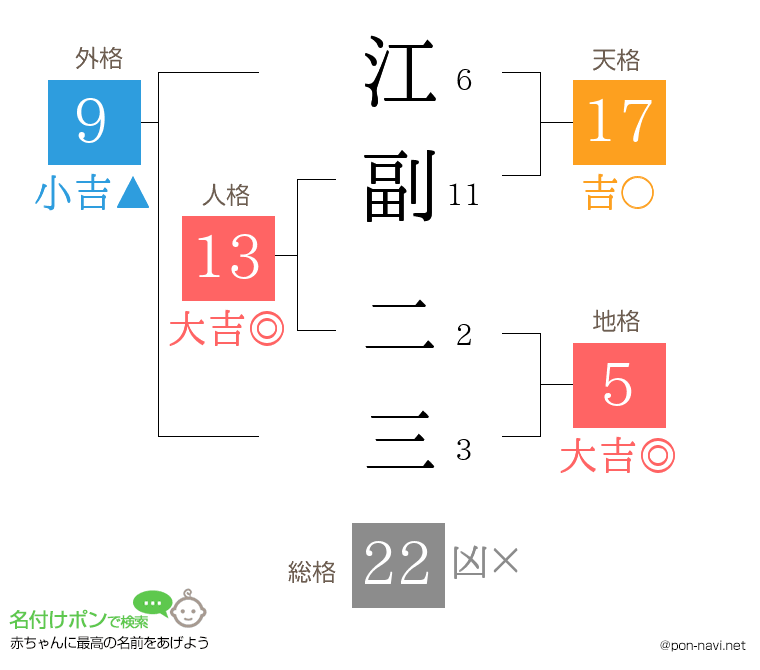 江副 二三さんの姓名判断結果