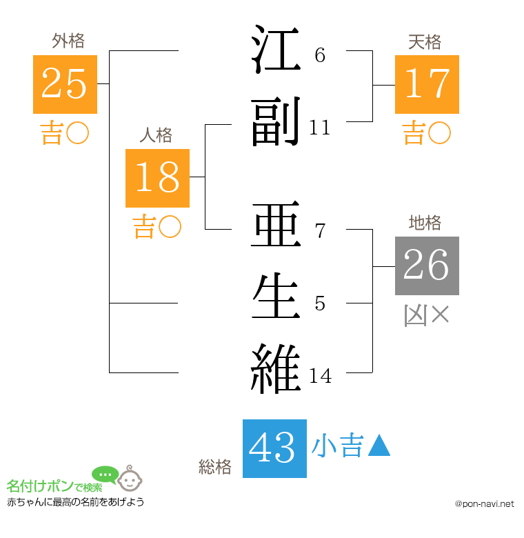 江副 亜生維さんの姓名判断結果