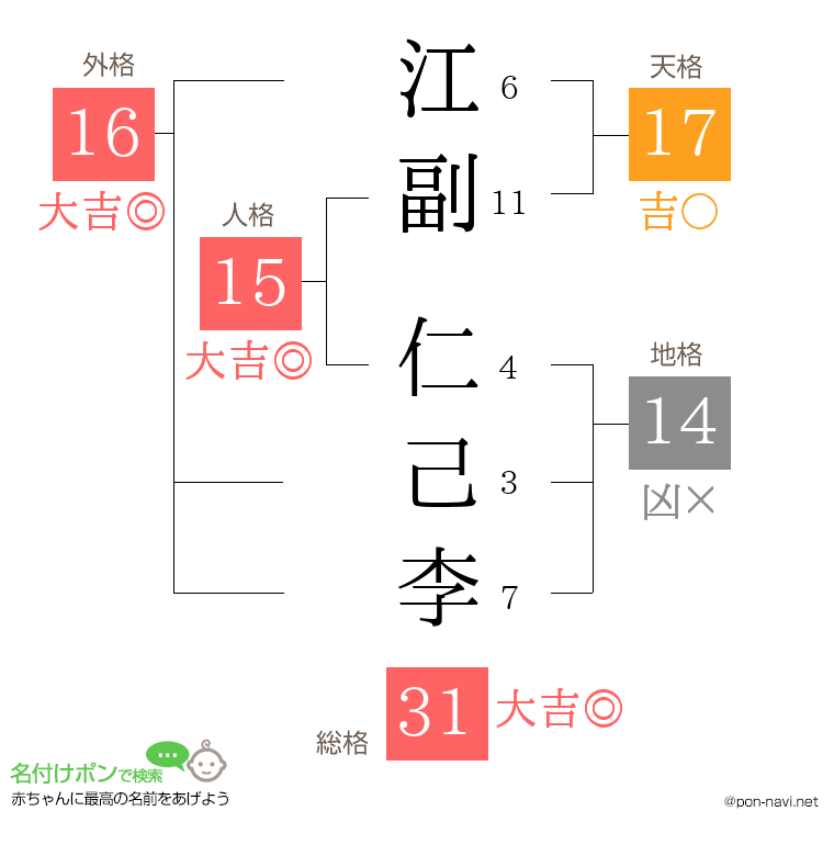 江副 仁己李さんの姓名判断結果