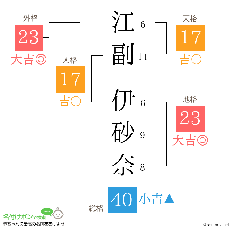江副 伊砂奈さんの姓名判断結果