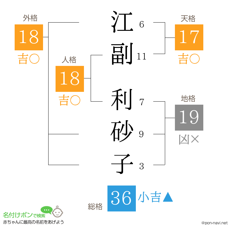 江副 利砂子さんの姓名判断結果