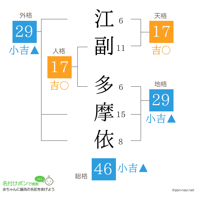 江副 多摩依さんの姓名判断結果