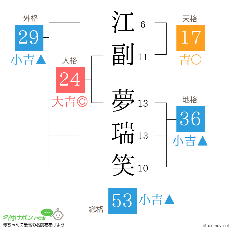 江副 夢瑞笑さんの姓名判断結果