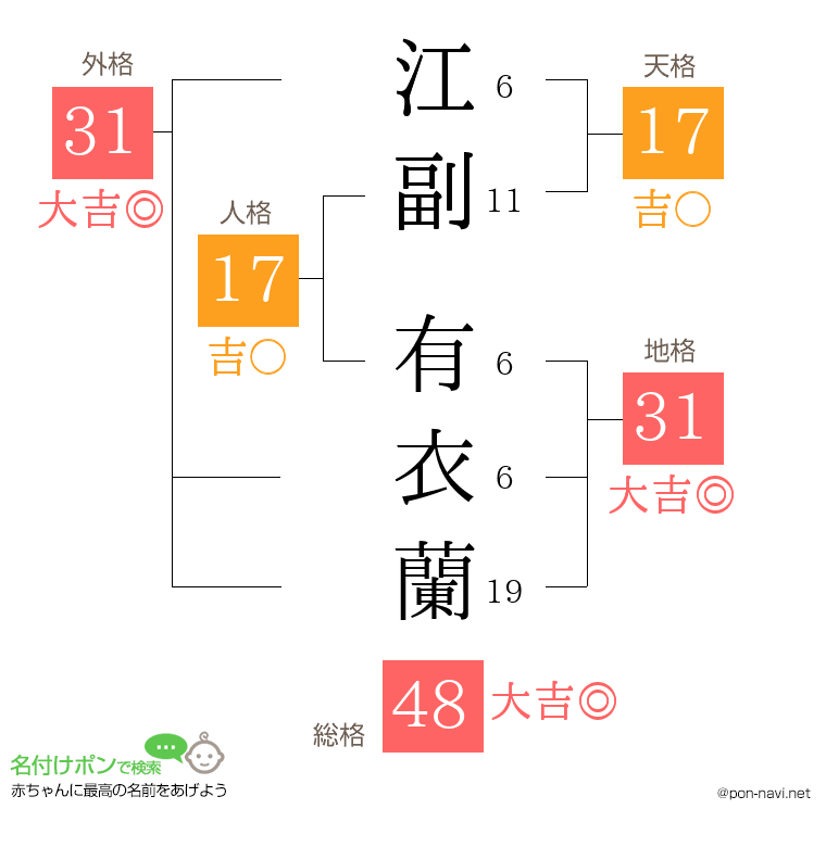 江副 有衣蘭さんの姓名判断結果