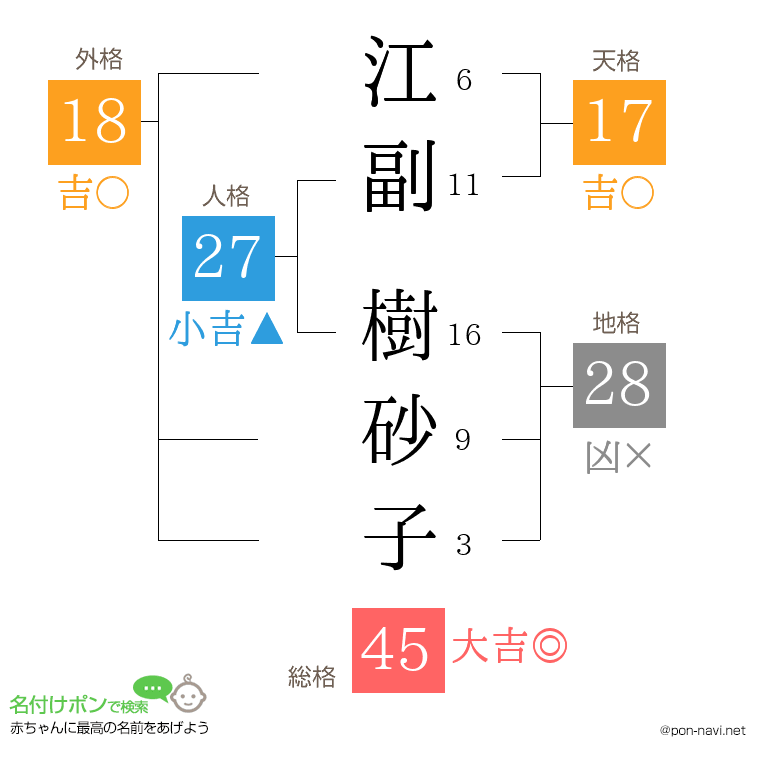 江副 樹砂子さんの姓名判断結果