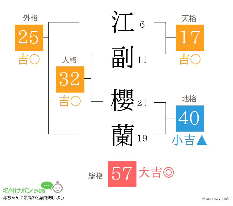 江副 櫻蘭さんの姓名判断結果