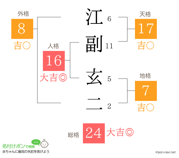 江副 玄二さんの姓名判断結果