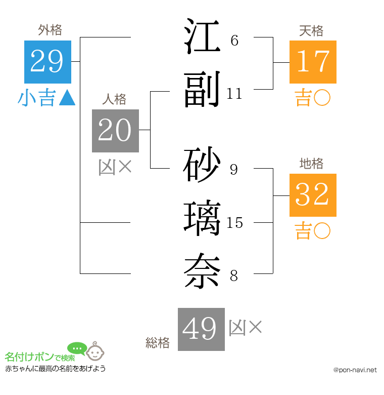 江副 砂璃奈さんの姓名判断結果