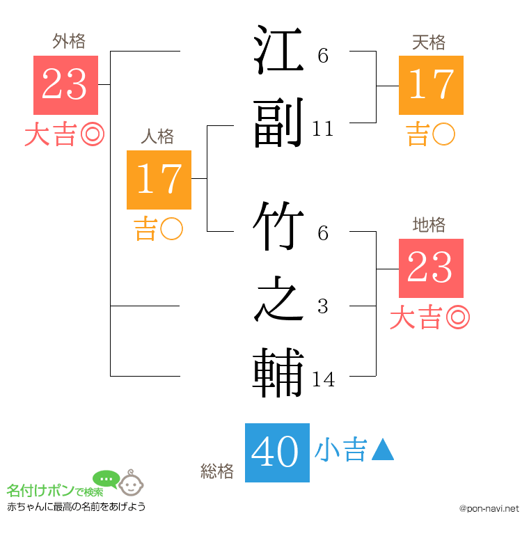 江副 竹之輔さんの姓名判断結果