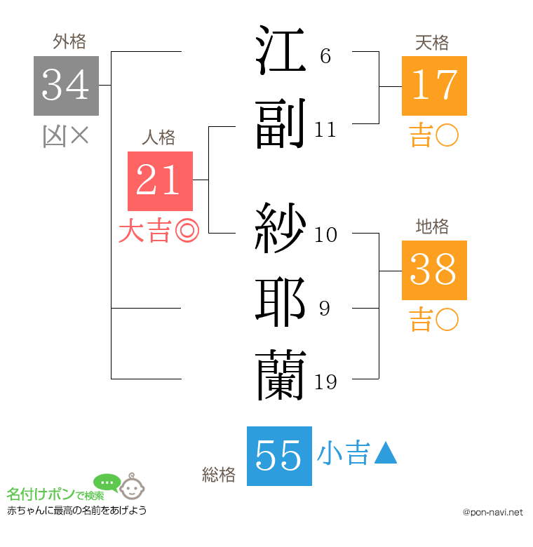 江副 紗耶蘭さんの姓名判断結果