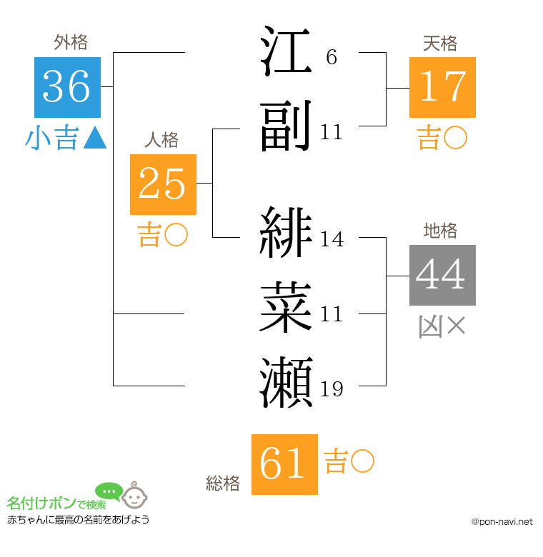 江副 緋菜瀬さんの姓名判断結果