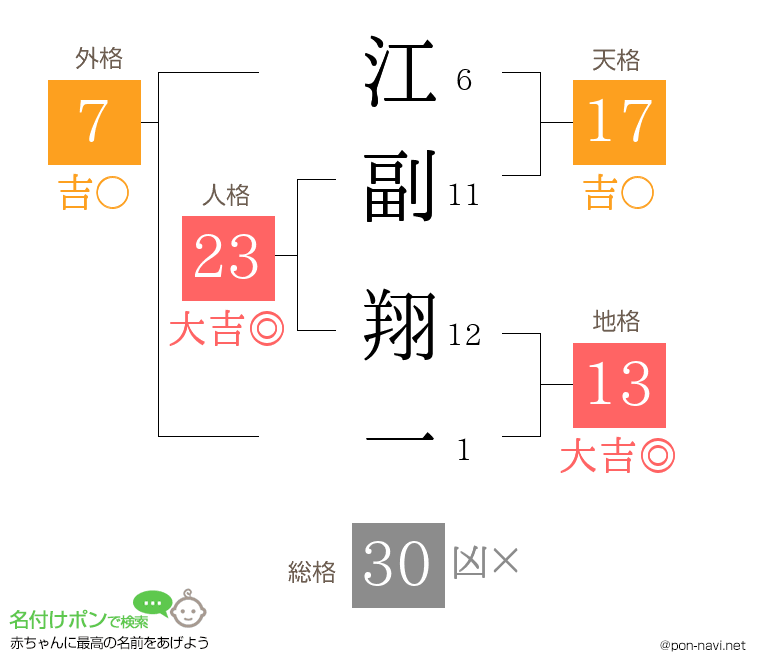 江副 翔一さんの姓名判断結果