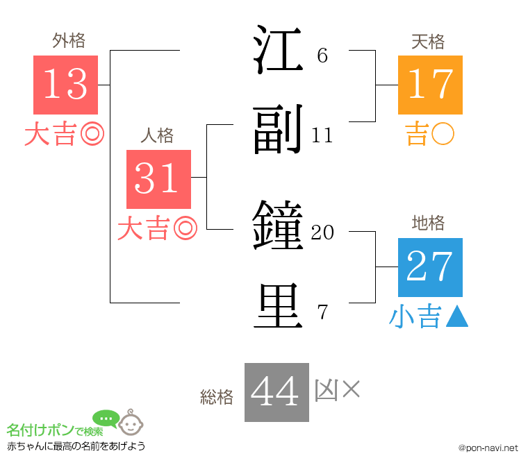 江副 鐘里さんの姓名判断結果
