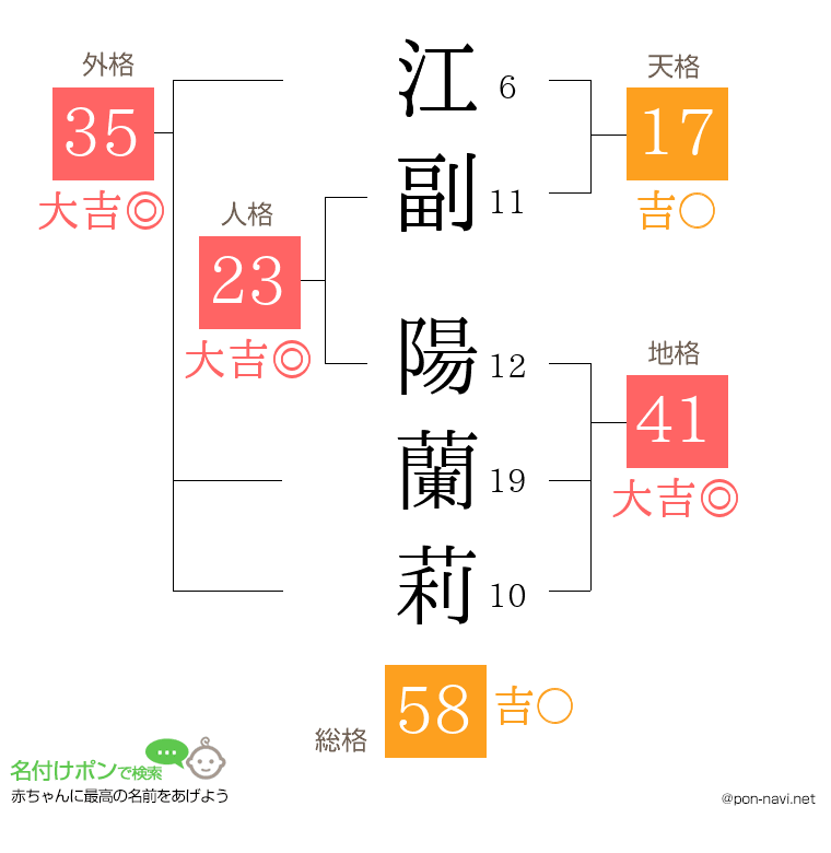 江副 陽蘭莉さんの姓名判断結果