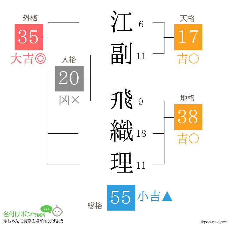 江副 飛織理さんの姓名判断結果
