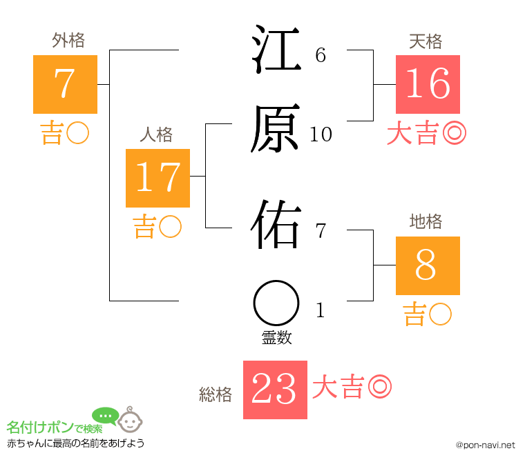 江原 佑さんの姓名判断結果