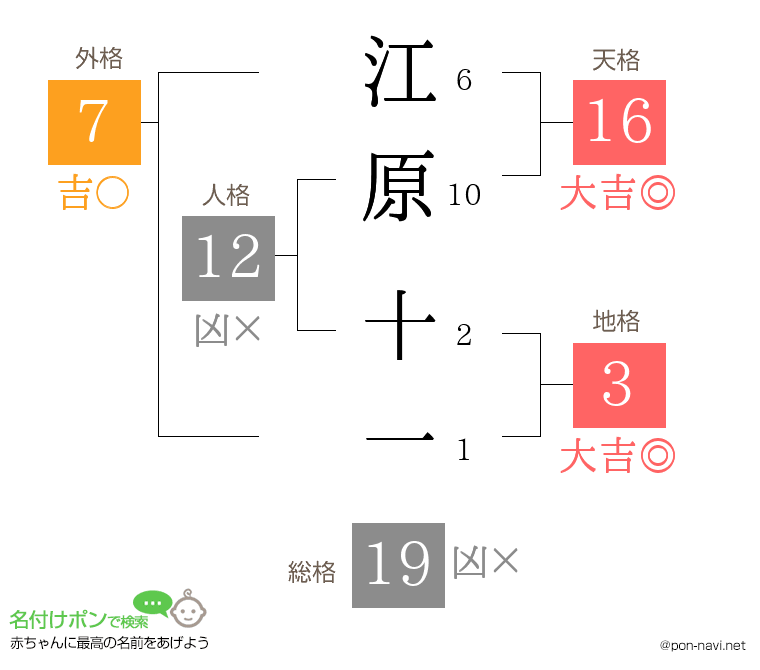 江原 十一さんの姓名判断結果