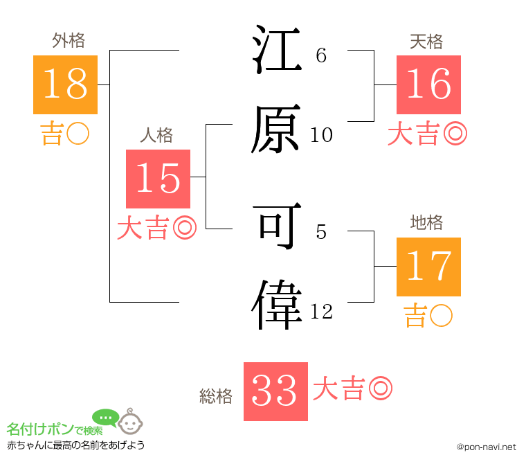 江原 可偉さんの姓名判断結果