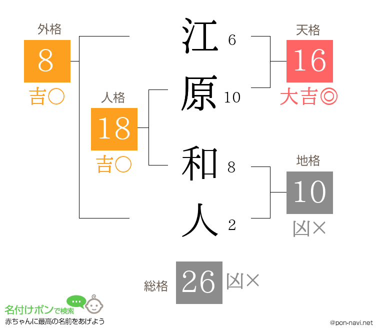 江原 和人さんの姓名判断結果