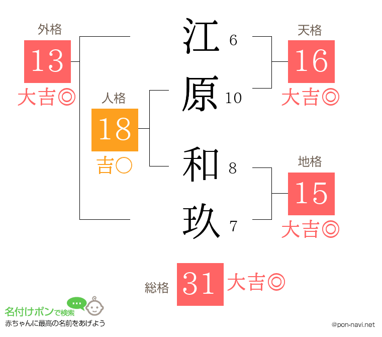 江原 和玖さんの姓名判断結果