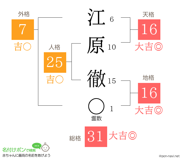 江原 徹さんの姓名判断結果