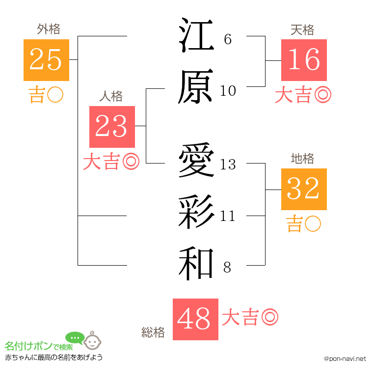 江原 愛彩和さんの姓名判断結果