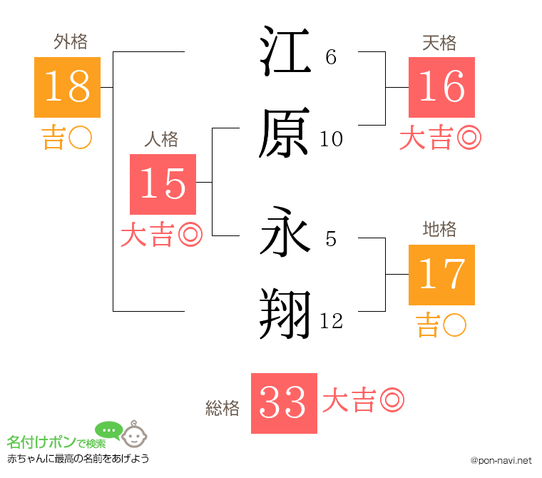 江原 永翔さんの姓名判断結果