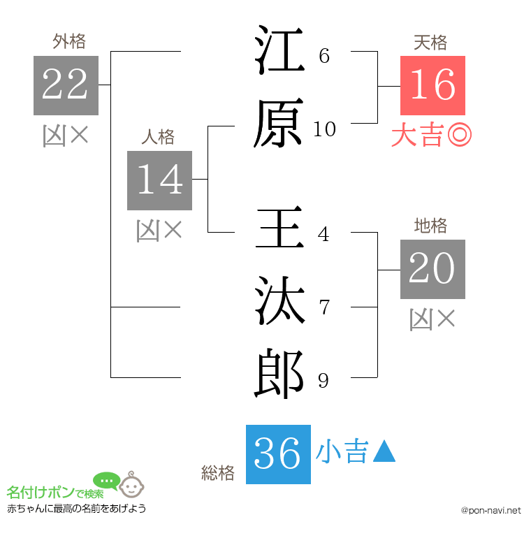 江原 王汰郎さんの姓名判断結果