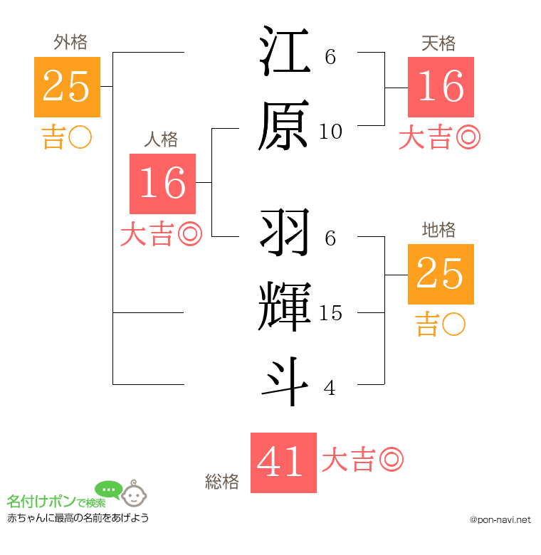 江原 羽輝斗さんの姓名判断結果