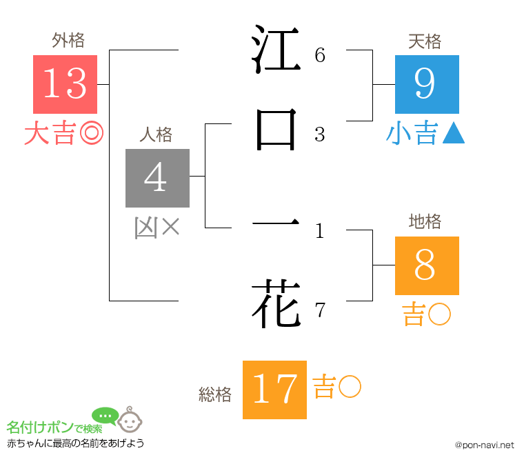 江口 一花さんの姓名判断結果
