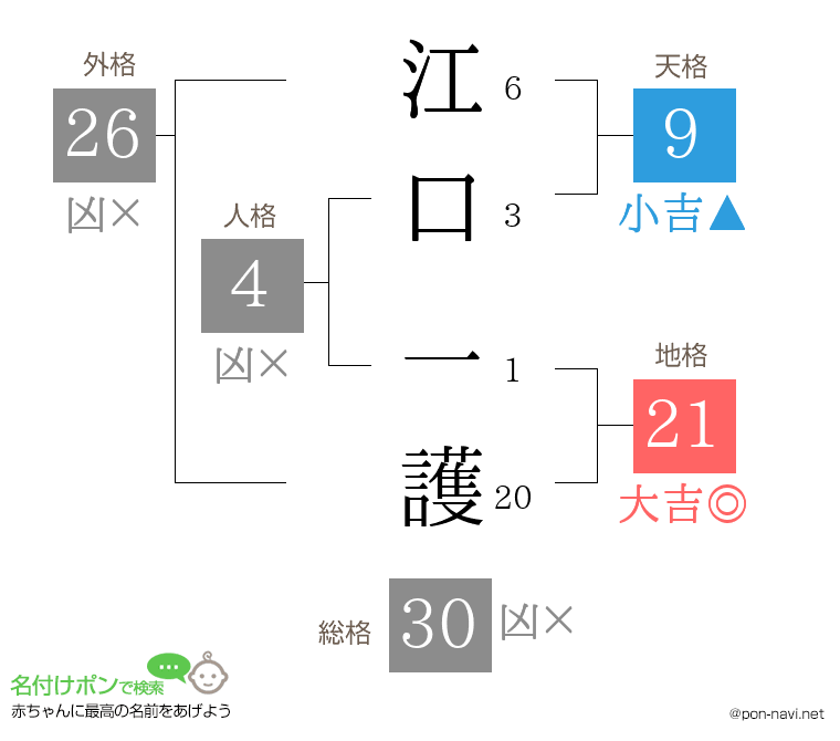 江口 一護さんの姓名判断結果