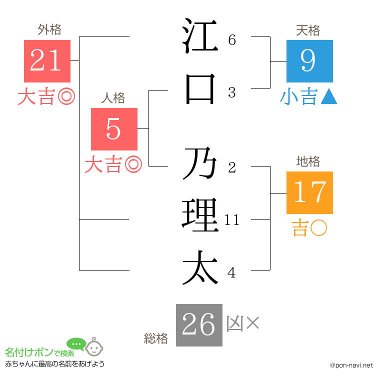 江口 乃理太さんの姓名判断結果