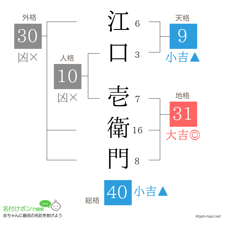 江口 壱衛門さんの姓名判断結果