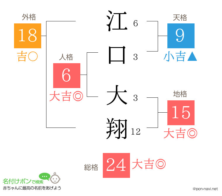 江口 大翔さんの姓名判断結果