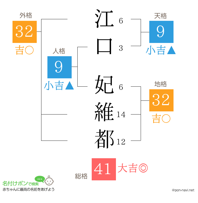 江口 妃維都さんの姓名判断結果