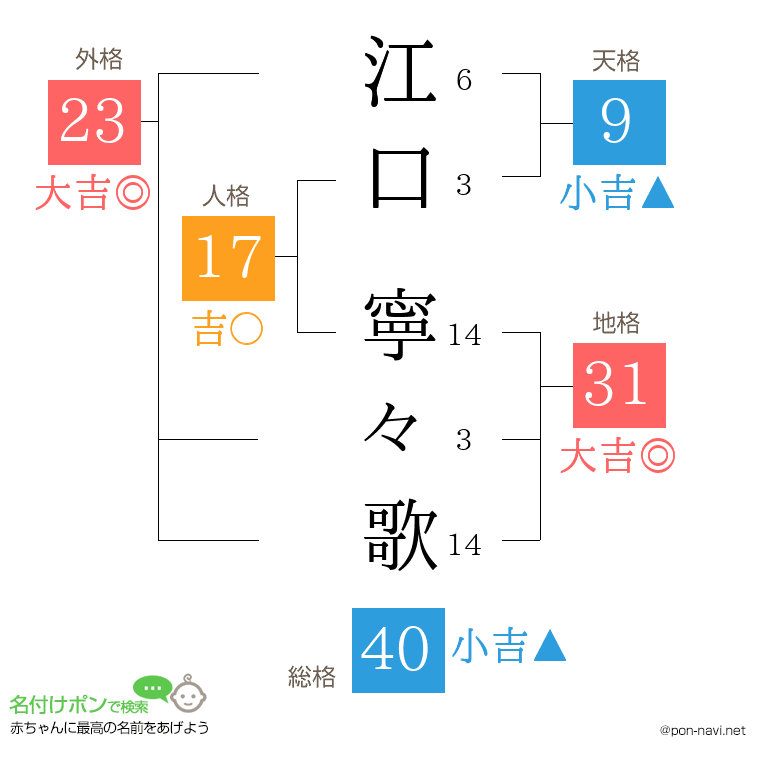 江口 寧々歌さんの姓名判断結果