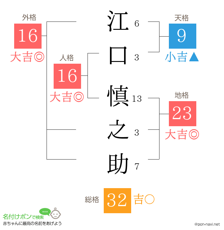 江口 慎之助さんの姓名判断結果