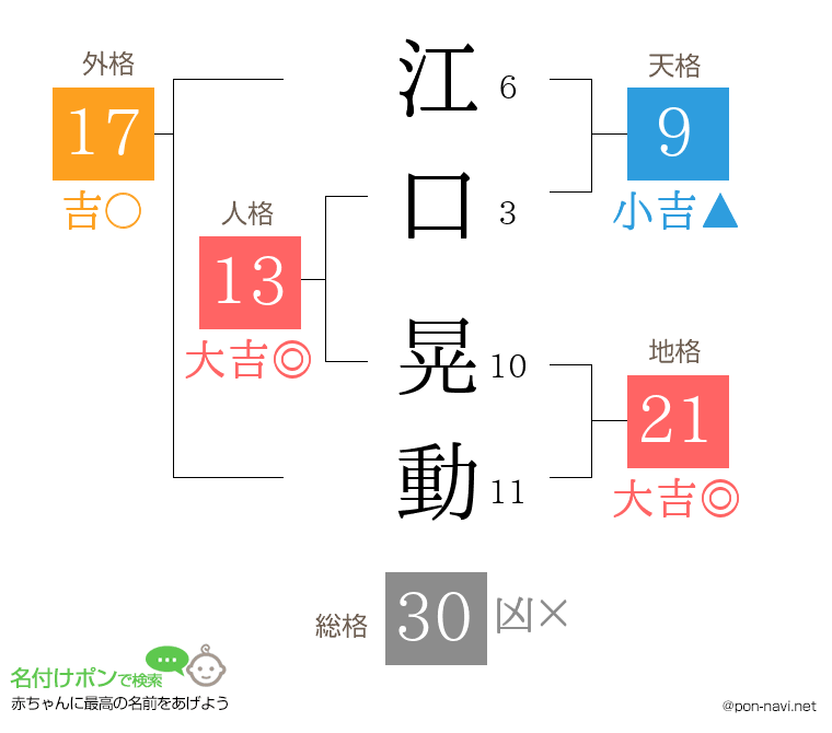 江口 晃動さんの姓名判断結果