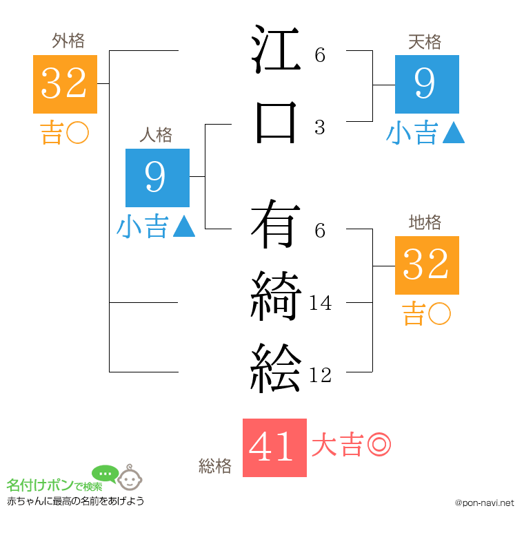 江口 有綺絵さんの姓名判断結果