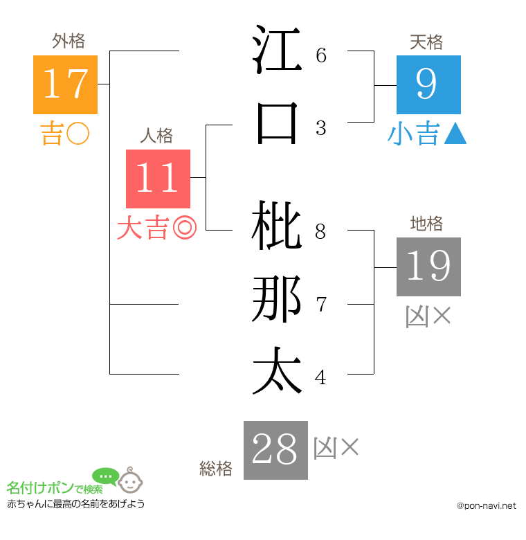 江口 枇那太さんの姓名判断結果