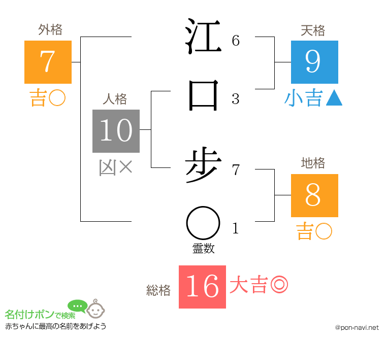 江口 步さんの姓名判断結果