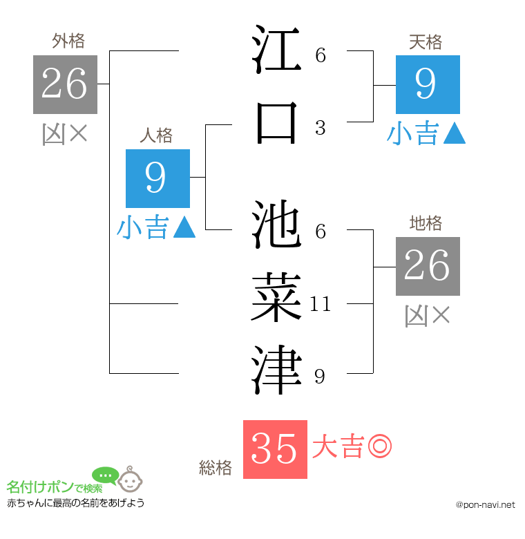 江口 池菜津さんの姓名判断結果
