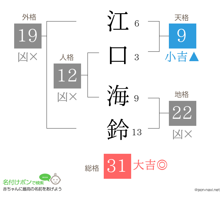 江口 海鈴さんの姓名判断結果