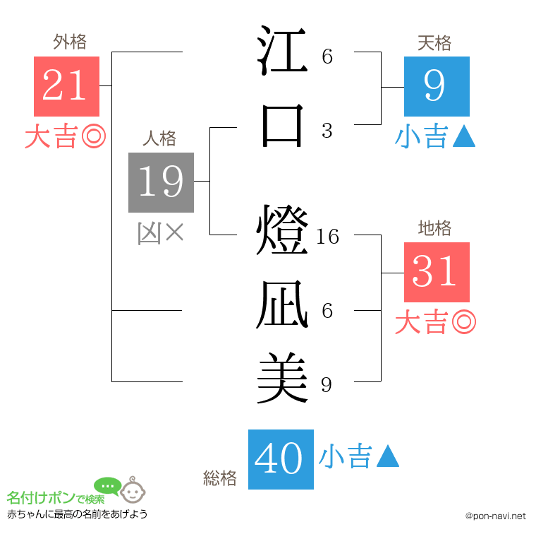 江口 燈凪美さんの姓名判断結果